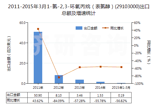2011-2015年3月1-氯-2,3-環(huán)氧丙烷（表氯醇）(29103000)出口總額及增速統(tǒng)計
